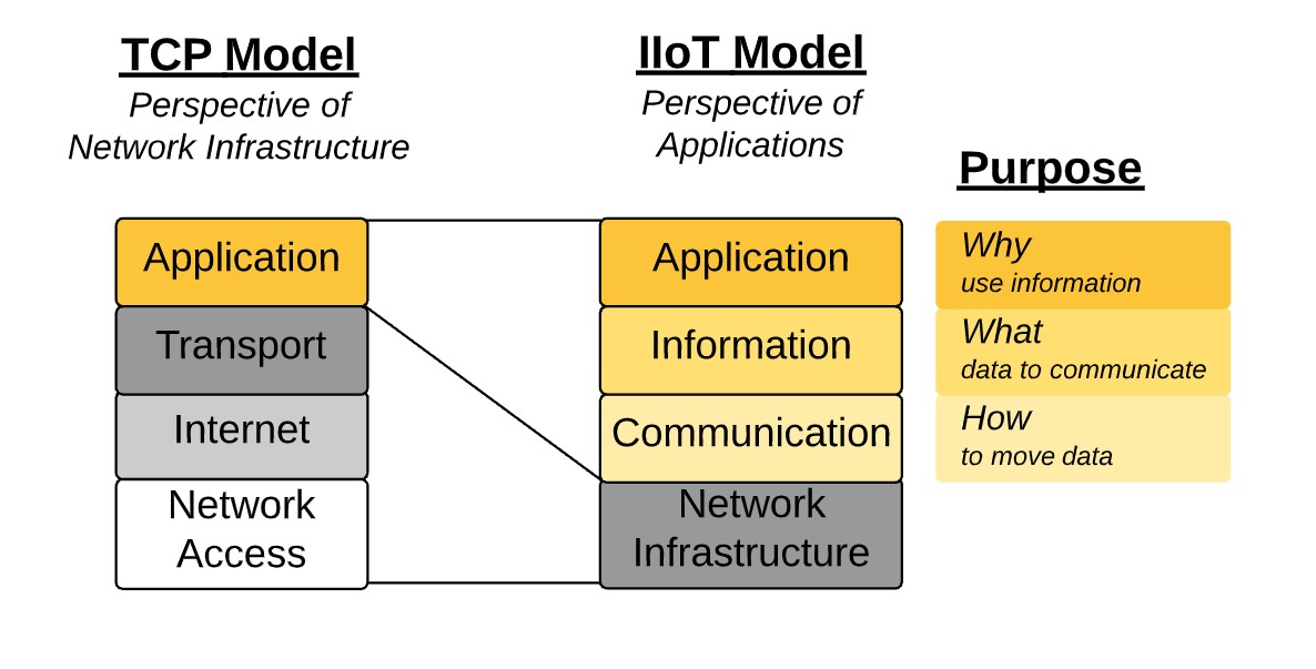 IIoT Model