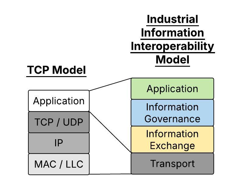 Interoperability Model